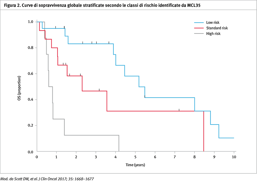 Figura 2, curve di sopravvivenza globale stratificate secondo le classi di richio identificate da MCL35