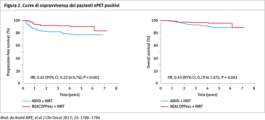 Figura 2, curve di sopravvivenza dei pazienti ePET positivi