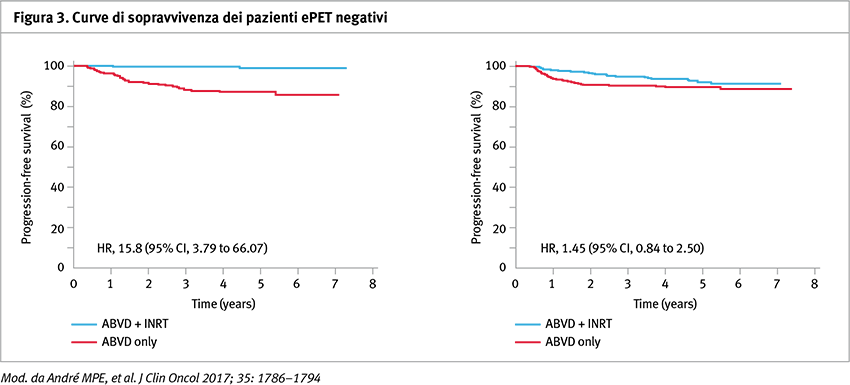 Figura 3, curve di sopravvivenza dei pazienti ePET negativi