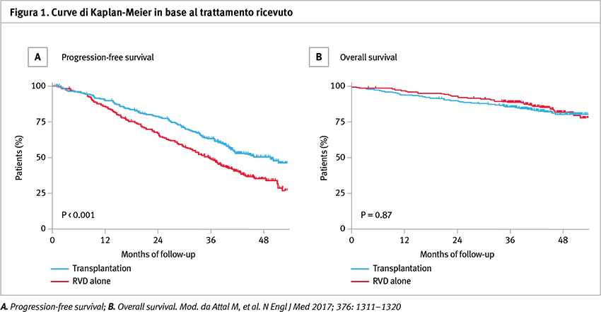 Figura 1, progression free survival e overall survival (curve di Kaplan Meier) in base al trattamento ricevuto