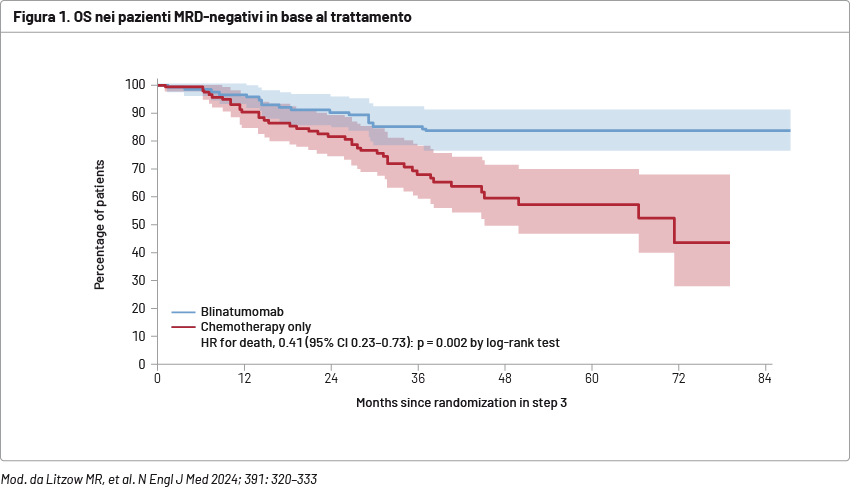 OS in pazienti MRD-negativi