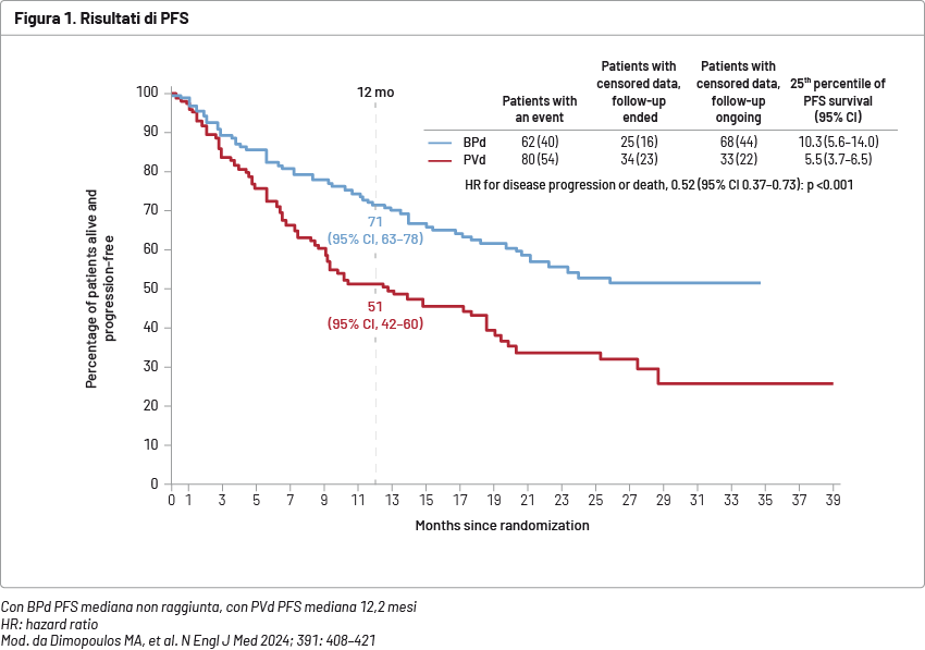 Risultati di PFS
