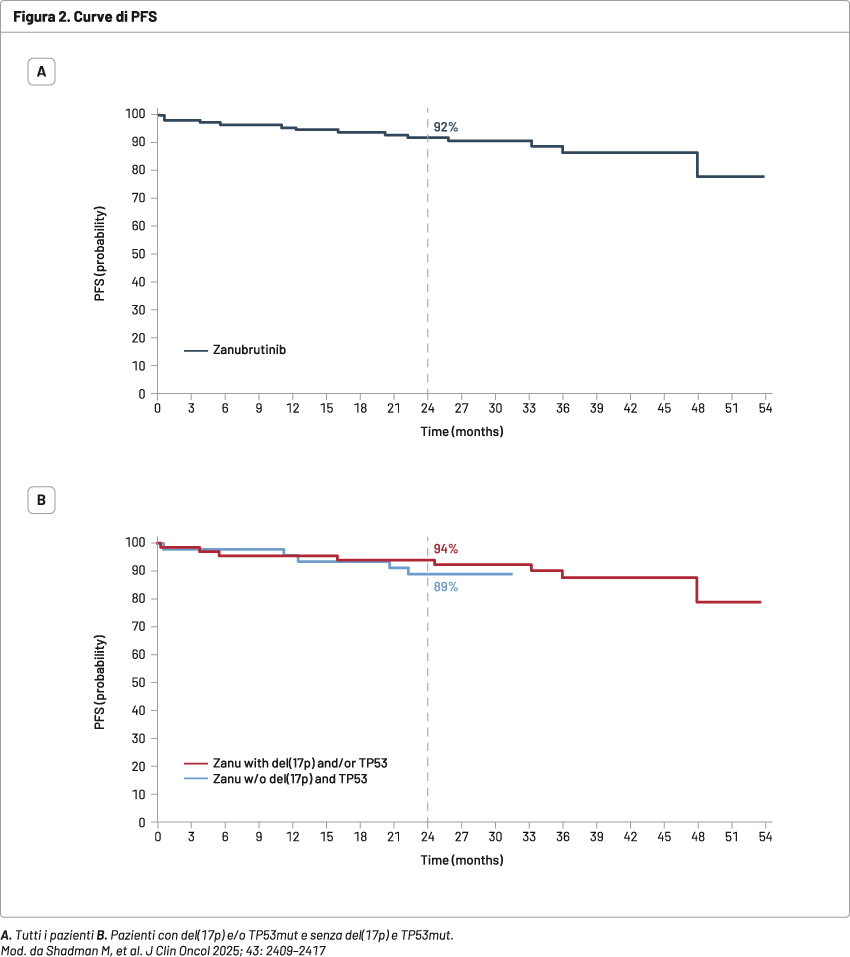 Curve di PFS
