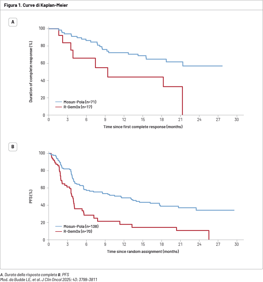 Curve della durata di pCR e PFS