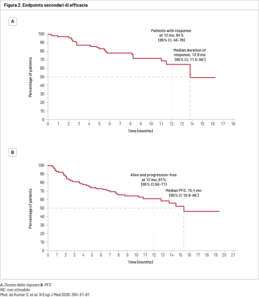 Endpoints secondari di efficacia