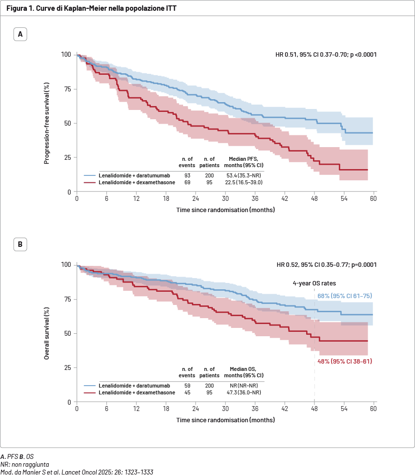 Risultati di efficacia